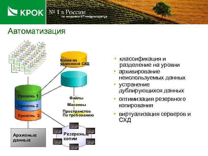 Автоматизация Копии на удаленной СХД Уровень 1 Production Уровень 2 Data Уровень 3 Архивные
