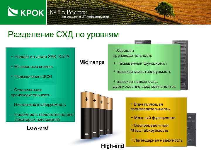 Разделение СХД по уровням + Хорошая производительность + Недорогие диски SAS, SATA + Мгновенные