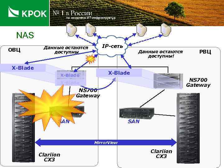 NAS ОВЦ IP-сеть Данные остаются доступны X-Blade Данные остаются доступны! X-Blade NS 700 Gateway