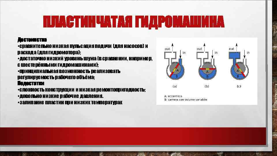ПЛАСТИНЧАТАЯ ГИДРОМАШИНА Достоинства • сравнительно низкая пульсация подачи (для насосов) и расхода (для гидромотора);