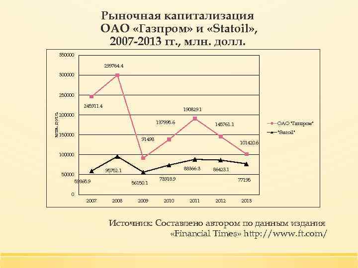 Рыночная капитализация ОАО «Газпром» и «Statoil» , 2007 -2013 гг. , млн. долл. 350000