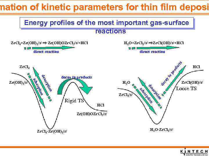 mation of kinetic parameters for thin film deposi Energy profiles of the most important