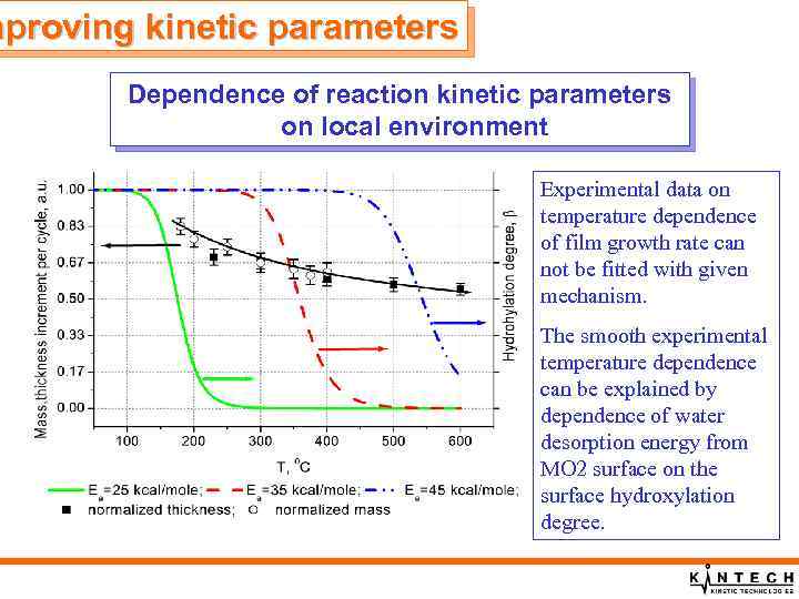 mproving kinetic parameters Dependence of reaction kinetic parameters on local environment Experimental data on