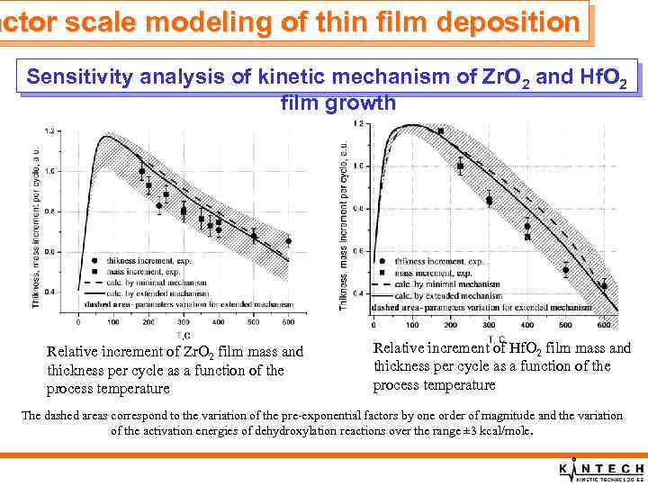 actor scale modeling of thin film deposition Sensitivity analysis of kinetic mechanism of Zr.