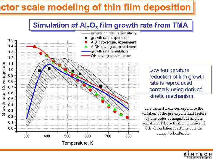 actor scale modeling of thin film deposition Simulation of Al 2 O 3 film