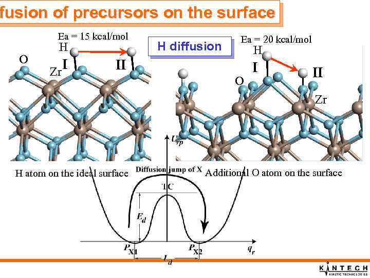 fusion of precursors on the surface Ea = 15 kcal/mol O H Zr I