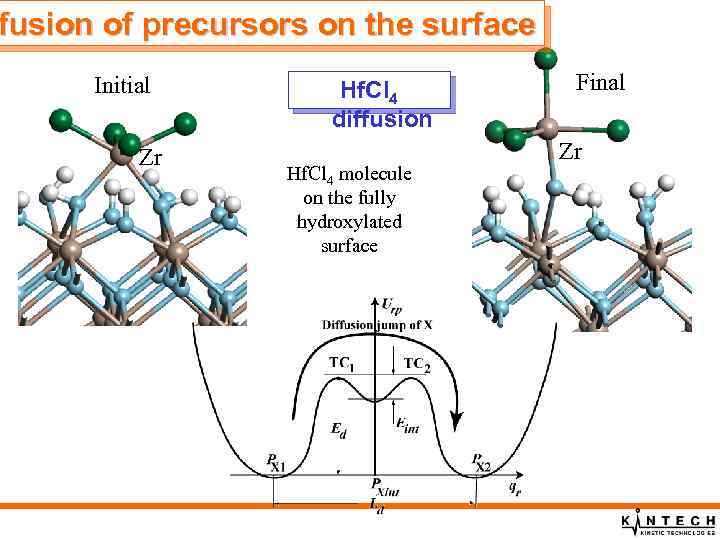 fusion of precursors on the surface Initial Zr Hf. Cl 4 diffusion Hf. Cl