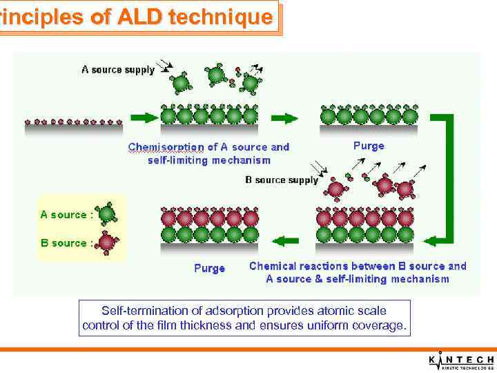 rinciples of ALD technique Self-termination of adsorption provides atomic scale control of the film