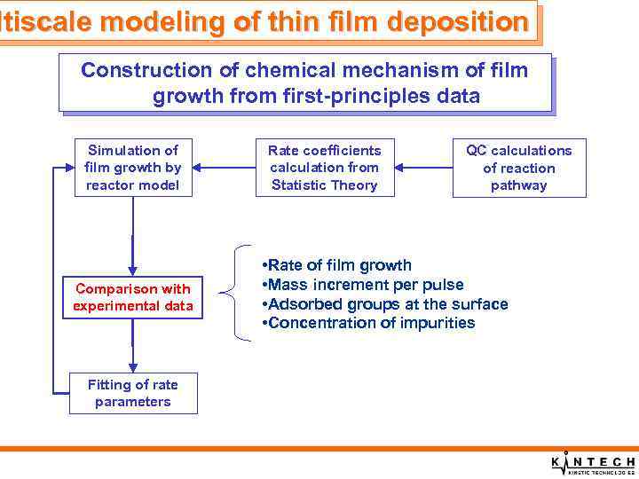ltiscale modeling of thin film deposition Construction of chemical mechanism of film growth from
