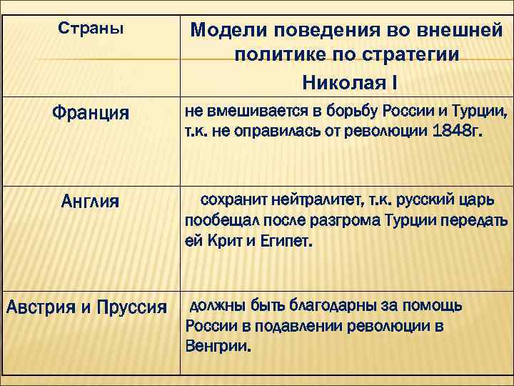 Страны Модели поведения во внешней политике по стратегии Николая I Франция не вмешивается в