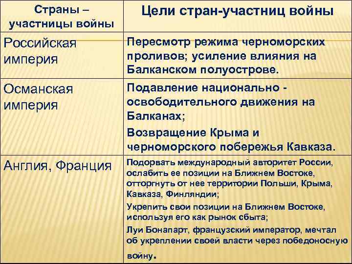 Страны – участницы войны Цели стран-участниц войны Российская империя Пересмотр режима черноморских проливов; усиление