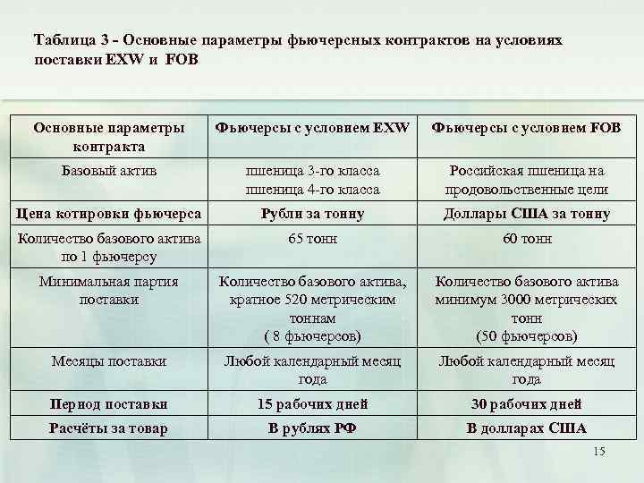 Таблица 3 - Основные параметры фьючерсных контрактов на условиях поставки EXW и FOB Основные
