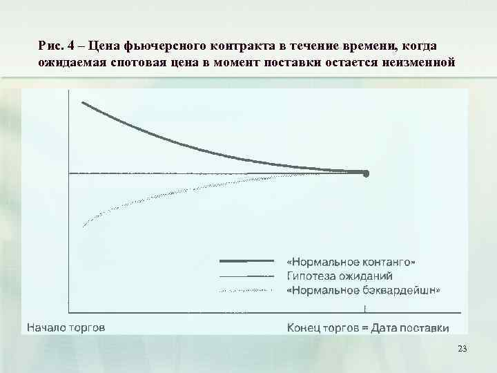 Рис. 4 – Цена фьючерсного контракта в течение времени, когда ожидаемая спотовая цена в