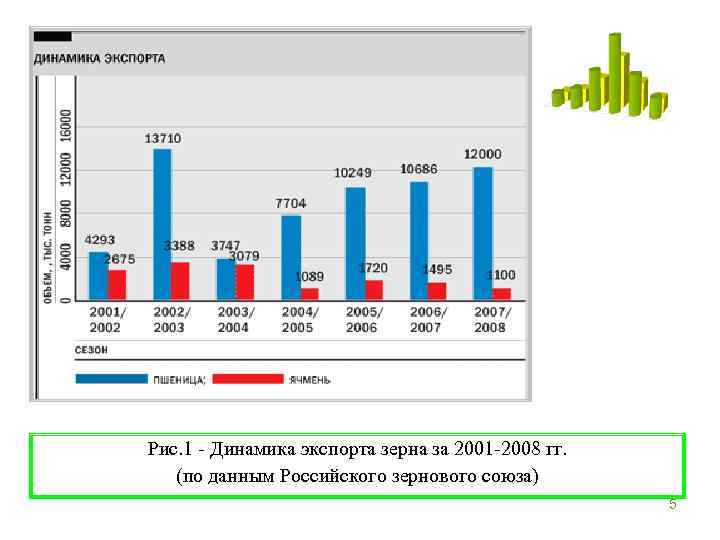 Рис. 1 - Динамика экспорта зерна за 2001 -2008 гг. (по данным Российского зернового