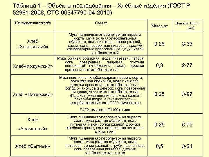 Хлеб таблица. Наименование хлебобулочных изделий таблица. Классификация хлебобулочных изделий по ГОСТУ. Классификация хлеба и хлебобулочных изделий ГОСТ. Формоустойчивость хлеба по ГОСТУ.