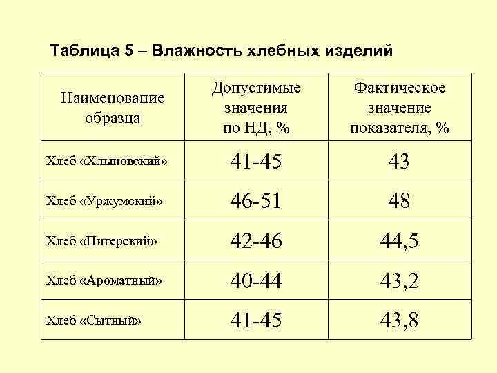Таблица 5 – Влажность хлебных изделий Допустимые значения по НД, % Фактическое значение показателя,