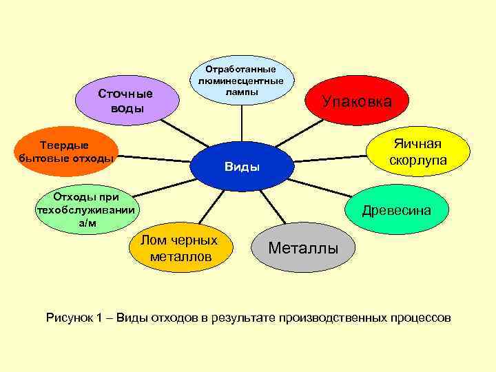 Сточные воды Отработанные люминесцентные лампы Твердые бытовые отходы Упаковка Яичная скорлупа Виды Отходы при