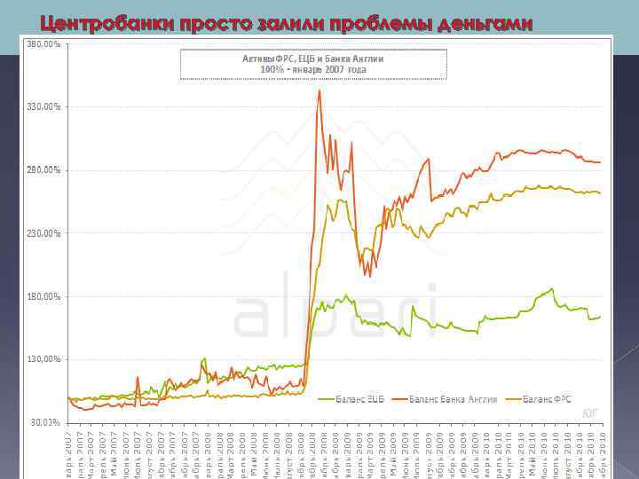 Центробанки просто залили проблемы деньгами 