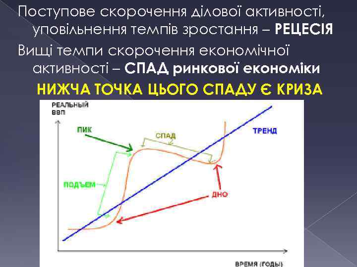 Поступове скорочення ділової активності, уповільнення темпів зростання – РЕЦЕСІЯ Вищі темпи скорочення економічної активності