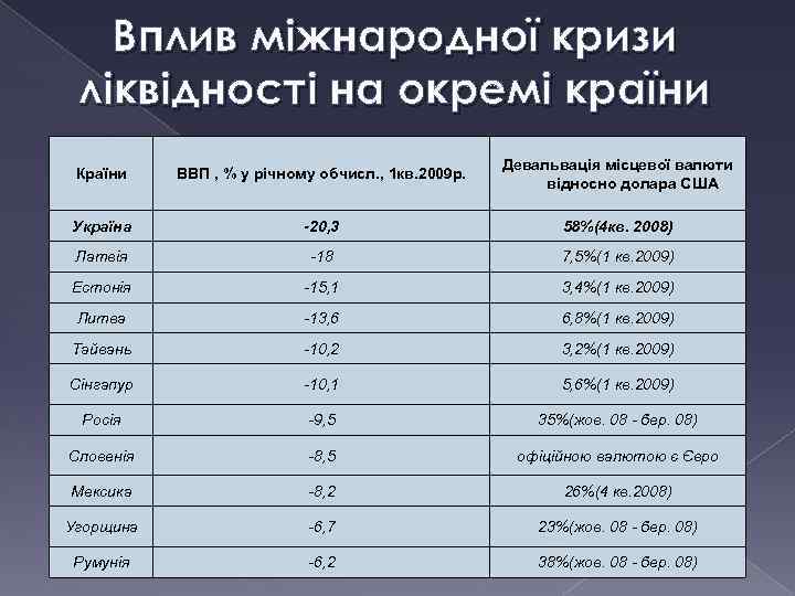 Вплив міжнародної кризи ліквідності на окремі країни Країни ВВП , % у річному обчисл.