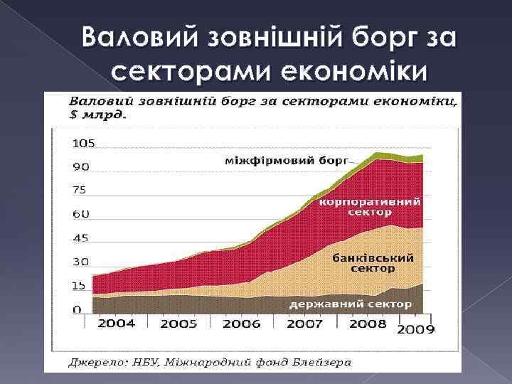 Валовий зовнішній борг за секторами економіки 