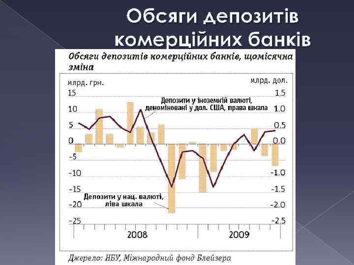 Обсяги депозитів комерційних банків 