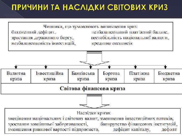 ПРИЧИНИ ТА НАСЛІДКИ СВІТОВИХ КРИЗ 12. 02. 2018 9 