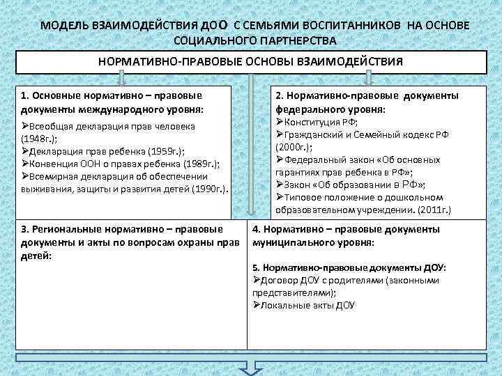 Социальное партнерство и семьи. Нормативные документы взаимодействие ДОУ С семьей. Взаимодействие ДОУ С семьями воспитанников нормативные документы. Модель взаимодействия с семьями воспитанников. Нормативно правовые документы взаимодействия ДОУ И семьи.