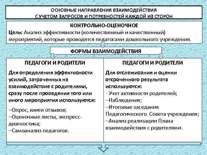 ОСНОВНЫЕ НАПРАВЛЕНИЯ ВЗАИМОДЕЙСТВИЯ С УЧЕТОМ ЗАПРОСОВ И ПОТРЕБНОСТЕЙ КАЖДОЙ ИЗ СТОРОН КОНТРОЛЬНО-ОЦЕНОЧНОЕ Цель: Анализ