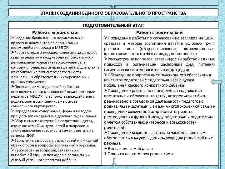 ЭТАПЫ СОЗДАНИЯ ЕДИНОГО ОБРАЗОВАТЕЛЬНОГО ПРОСТРАНСТВА ПОДГОТОВИТЕЛЬНЫЙ ЭТАП Работа с педагогами: Работа с родителями: ØСоздание