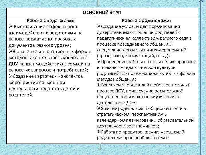 ОСНОВНОЙ ЭТАП Работа с педагогами: Ø Выстраивание эффективного взаимодействия с родителями на основе нормативно-