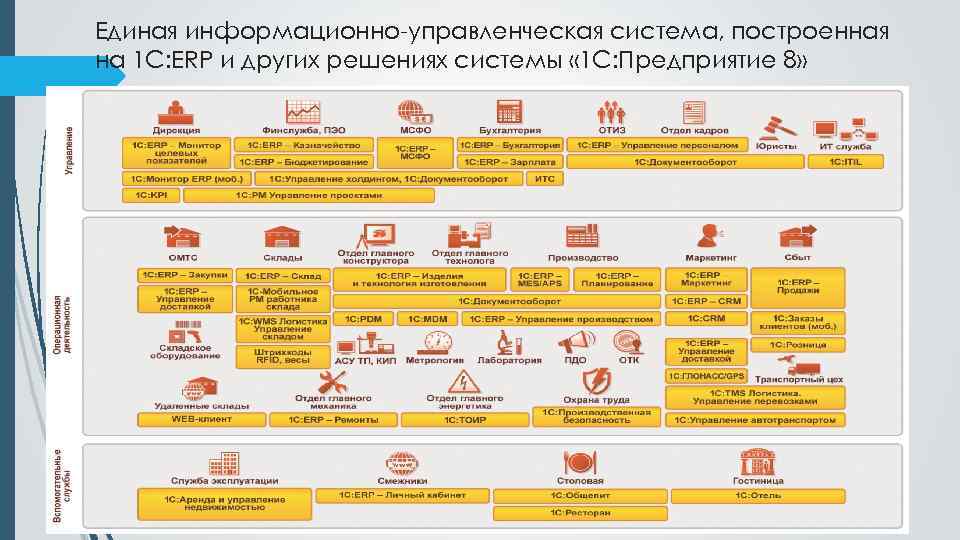 Единая информационно-управленческая система, построенная на 1 C: ERP и других решениях системы « 1