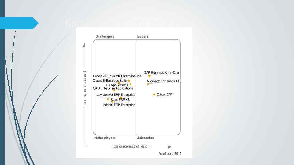 Квадрант Gartner 2012 