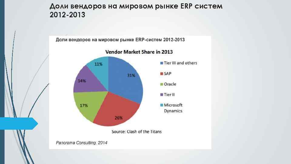 Доли вендоров на мировом рынке ERP систем 2012 -2013 