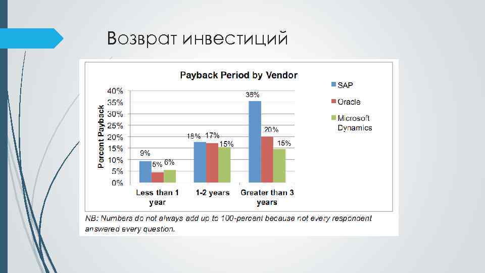 Возврат инвестиций 