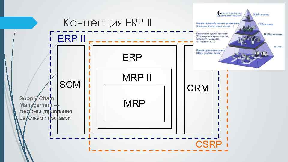 Концепция ERP II ERP SCM Supply Chain Management — системы управления цепочками поставок MRP