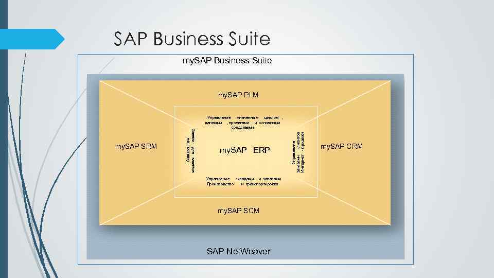 SAP Business Suite my. SAP PLM my. SAP ERP Управление складами и запасами Производство