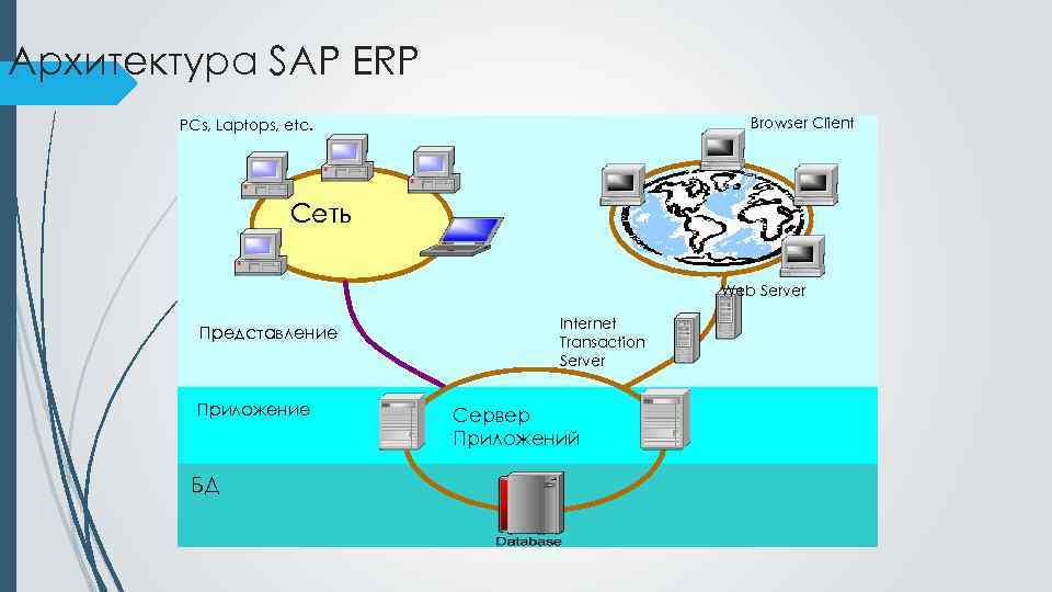 Etc networks. Архитектура сервера SAP ERP. Трехзвенная архитектура SAP. Архитектура системы SAP ERP. SAP Архитектор.