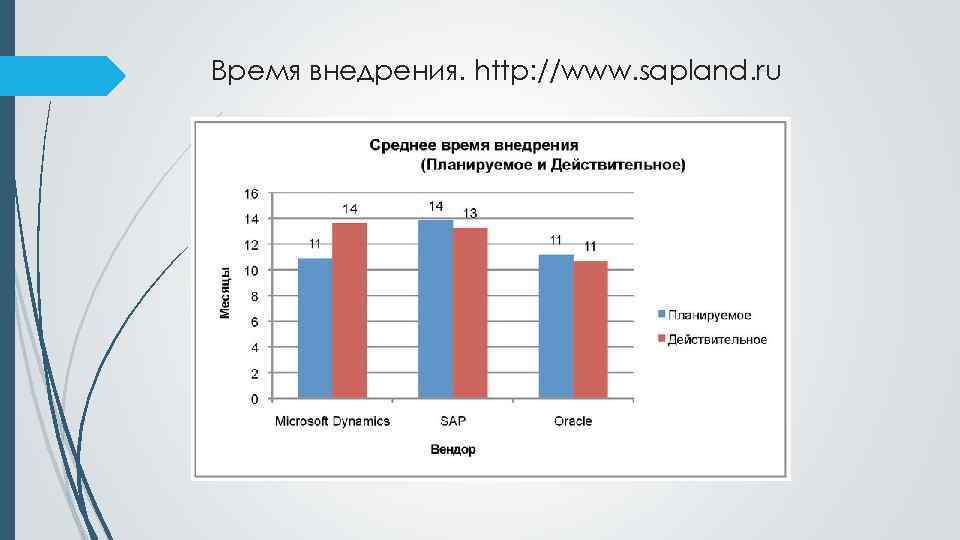 Время внедрения. http: //www. sapland. ru 