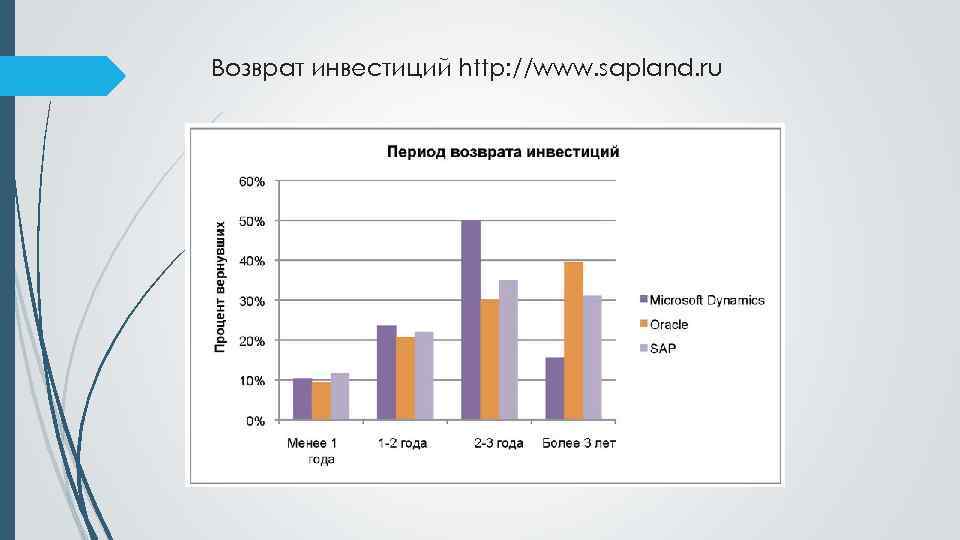 Возврат инвестиций http: //www. sapland. ru 