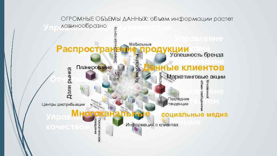 Электронная почта ОГРОМНЫЕ ОБЪЕМЫ ДАННЫХ: объем информации растет лавинообразно Управление Эффективностью Быстродействие Конкуренты Доля
