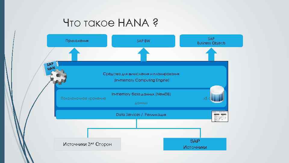 Что такое HANA ? Приложения SAP HAN A SAP BW SAP Business Objects Средства