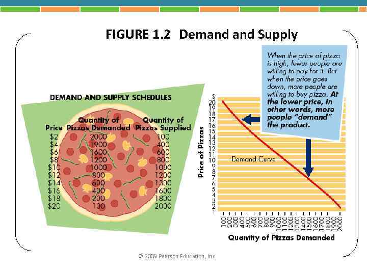 FIGURE 1. 2 Demand Supply © 2009 Pearson Education, Inc. 