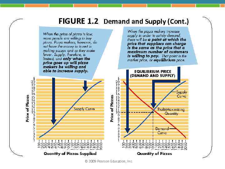 FIGURE 1. 2 Demand Supply (Cont. ) © 2009 Pearson Education, Inc. 