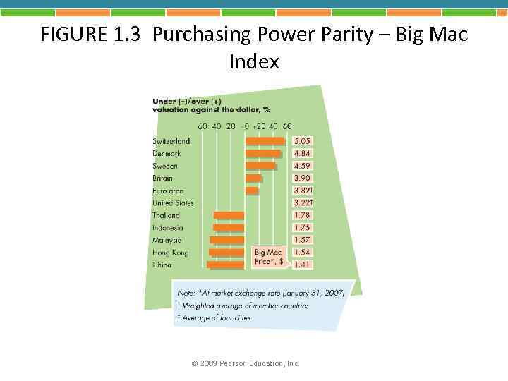 FIGURE 1. 3 Purchasing Power Parity – Big Mac Index © 2009 Pearson Education,