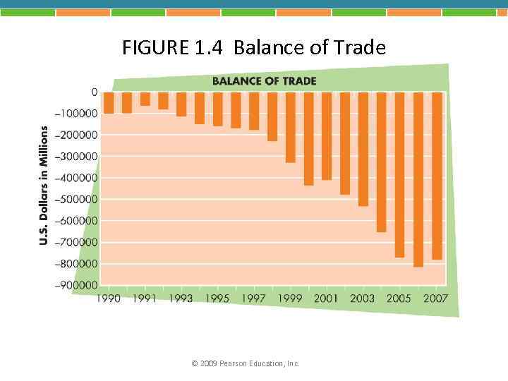 FIGURE 1. 4 Balance of Trade © 2009 Pearson Education, Inc. 