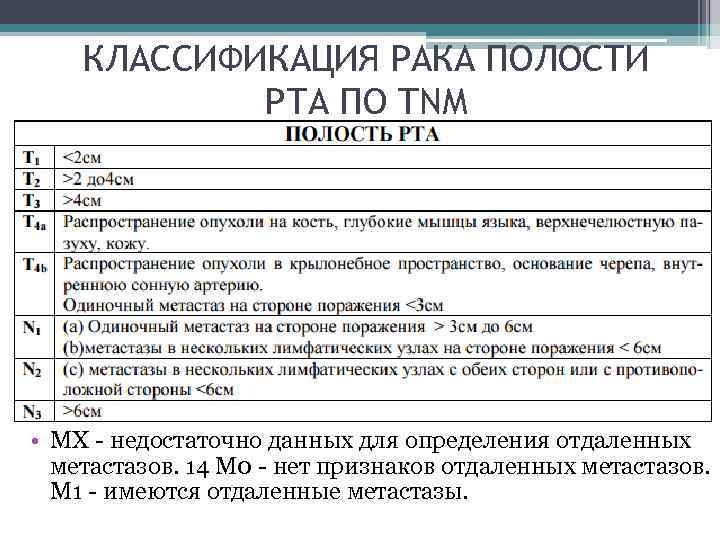 КЛАССИФИКАЦИЯ РАКА ПОЛОСТИ РТА ПО TNM • MX - недостаточно данных для определения отдаленных