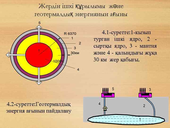 Жердін ішкі құрылымы және геотермалдық энергиянын ағыны 4. 1 -суретте: 1 -кызып турган ішкі