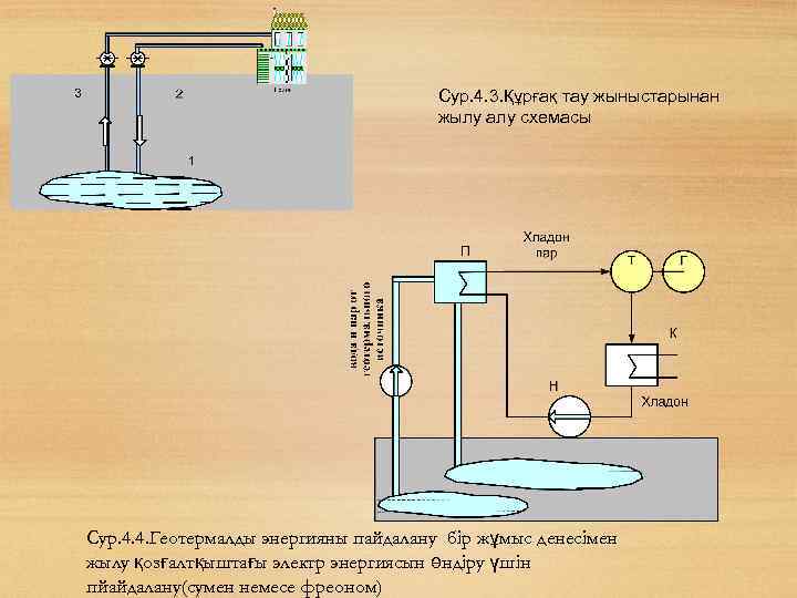 Сур. 4. 3. Құрғақ тау жыныстарынан жылу алу схемасы Сур. 4. 4. Геотермалды энергияны