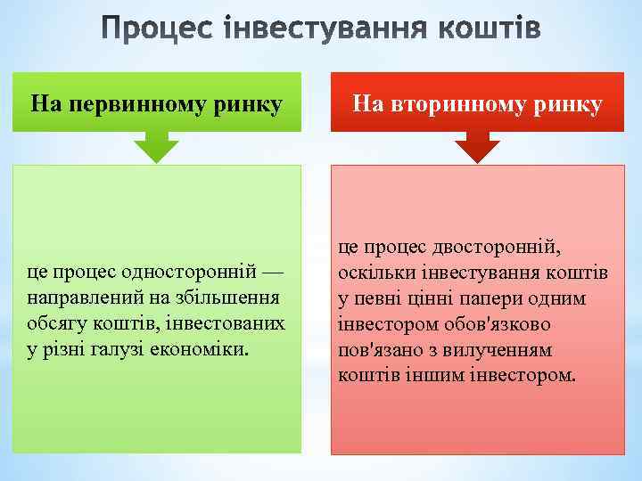 На первинному ринку На вторинному ринку це процес односторонній — направлений на збільшення обсягу